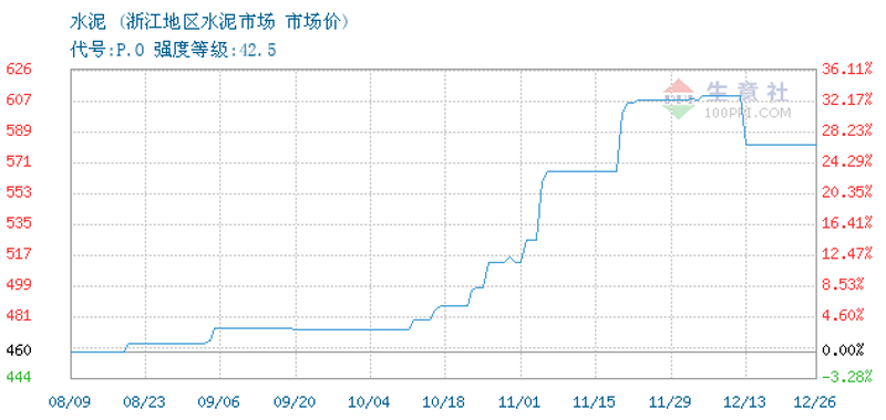 水泥市场的波动与价格变化